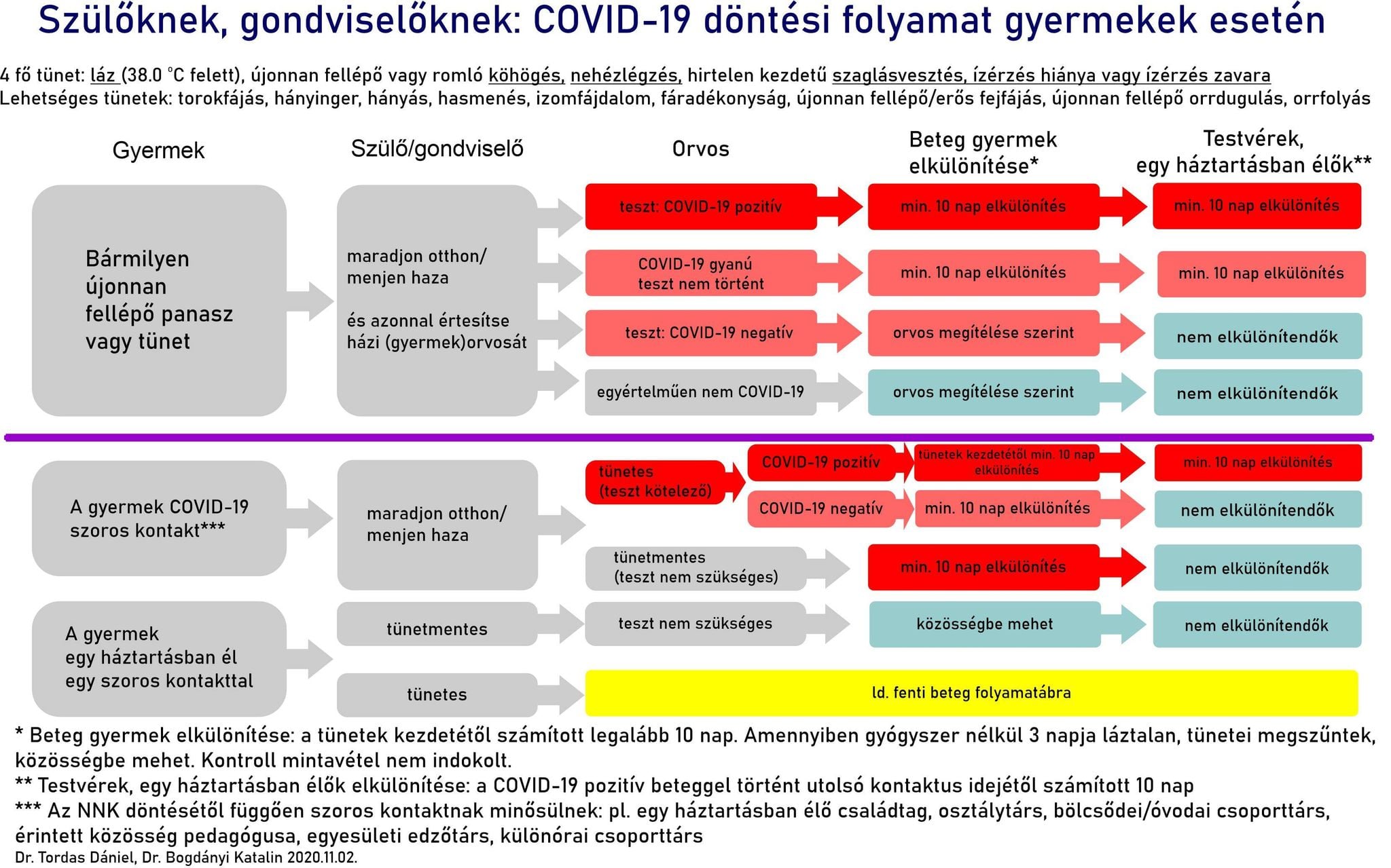 Covid-19 döntési folyamat ábra gyermekek esetében